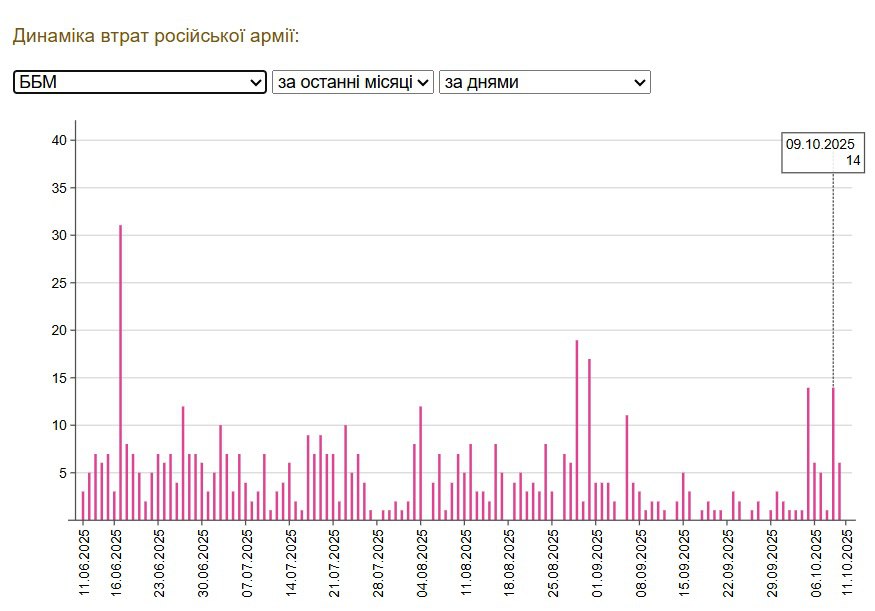 Потери оккупантов за вторую неделю октября демонстрируют рост Потери оккупантов за вторую неделю октября демонстрируют рост