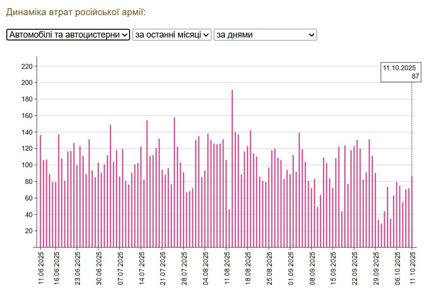 Потери оккупантов за вторую неделю октября демонстрируют рост Потери оккупантов за вторую неделю октября демонстрируют рост
