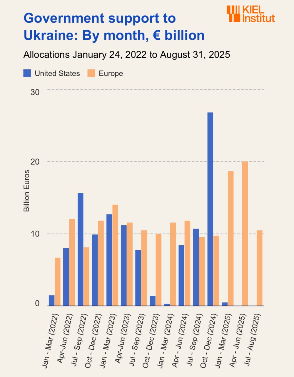 Кильский институт обновил подсчет помощи Украине - теперь данные до 31 августа 2025