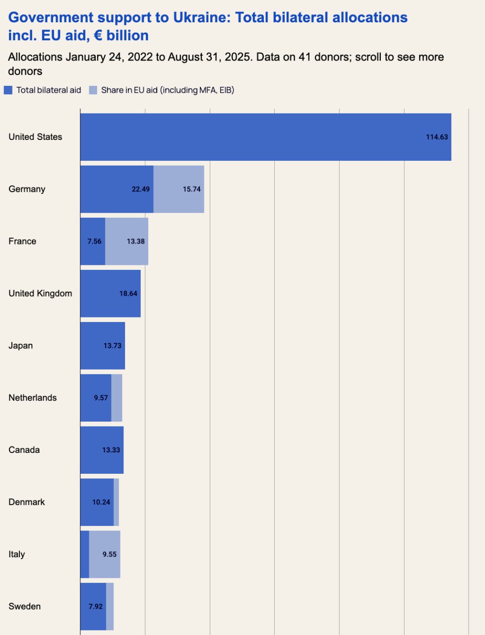 Кильский институт обновил подсчет помощи Украине - теперь данные до 31 августа 2025
