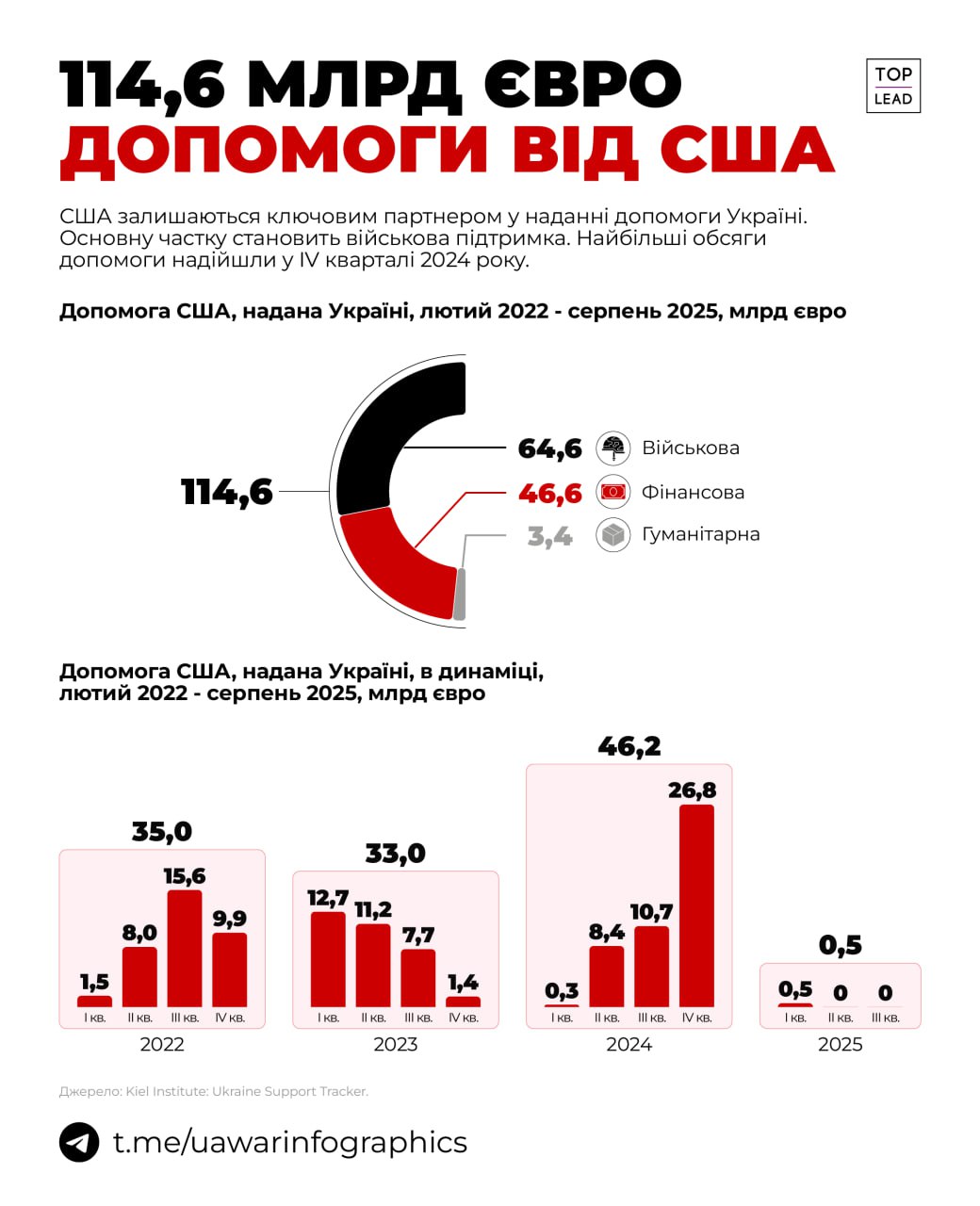 США надали Україні допомогу на майже 115 млрд євро, в тому числі військову на 65 млрд