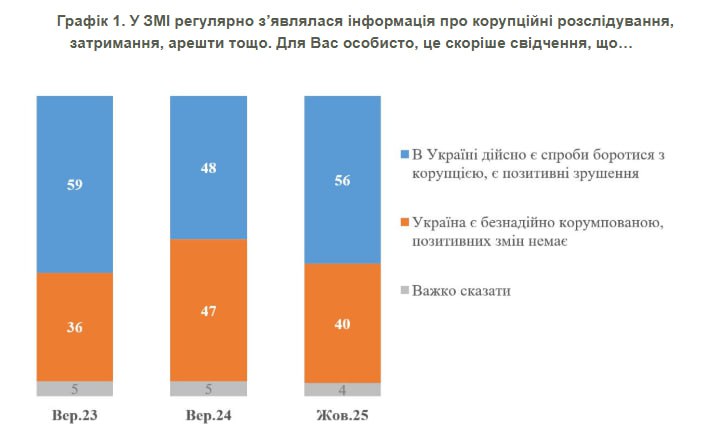90% українців вважають, що владу потрібно критикувати за корупцію навіть під час війни