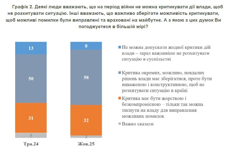 90% українців вважають, що владу потрібно критикувати за корупцію навіть під час війни