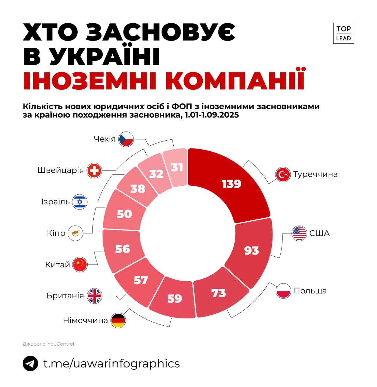 628 нових компаній з іноземними засновниками зявились в Україні цього року 628 нових компаній з іноземними засновниками зявились в Україні цього року
