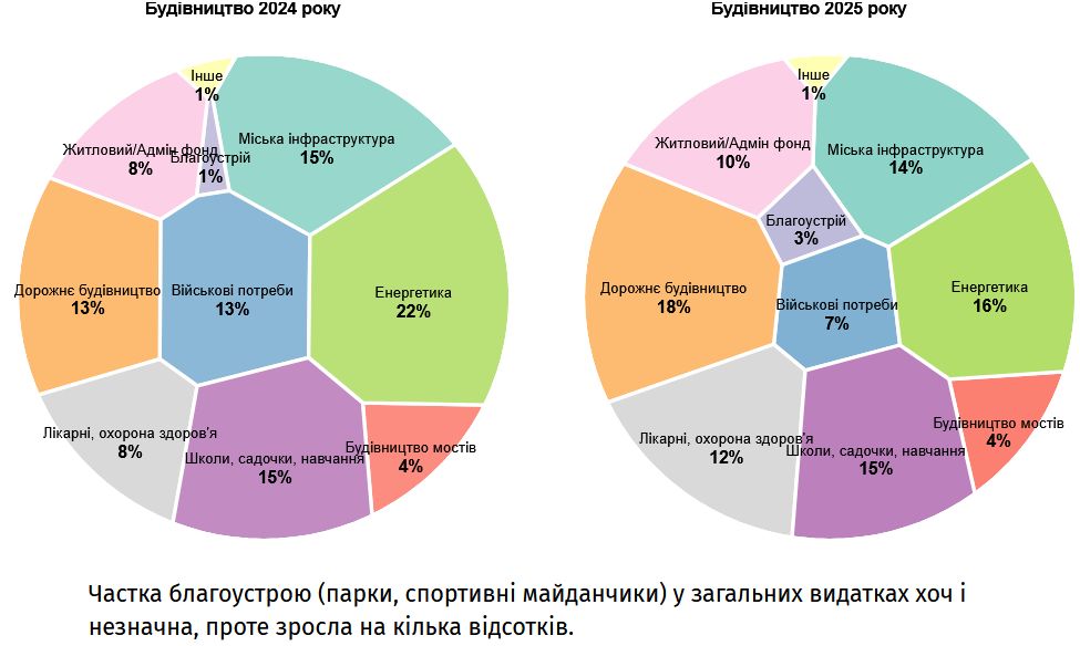 Дороги чи електростанції?