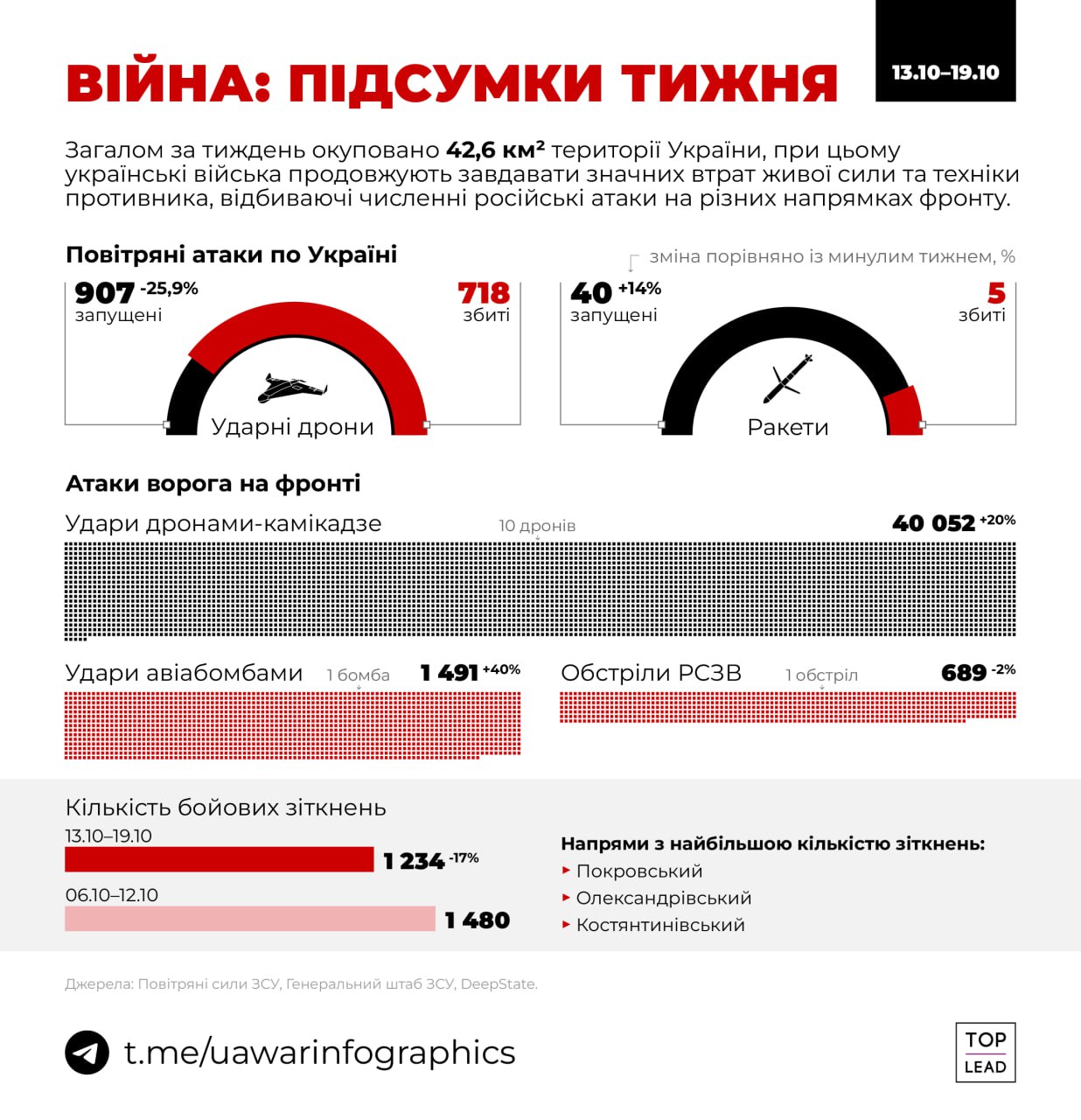 Війна - підсумки тиждня (ІНФОГРАФІКА) Війна - підсумки тиждня (ІНФОГРАФІКА)