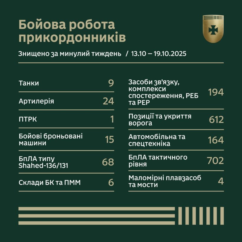 Результати бойової роботи прикордонників за тиждень