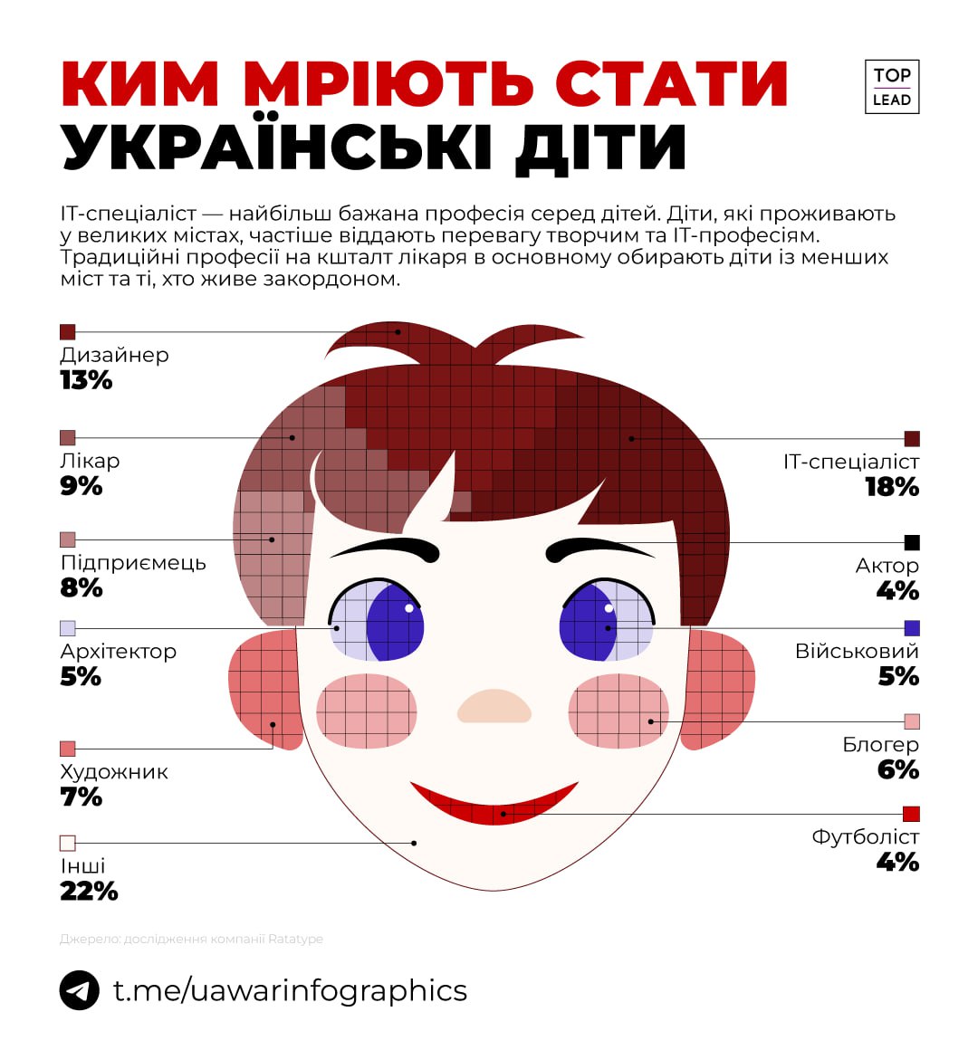 Ким мріють стати українські діти (ІНФОГРАФІКА)