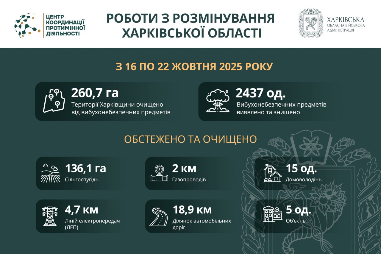 Майже 261 гектар території Харківської області розміновано за тиждень