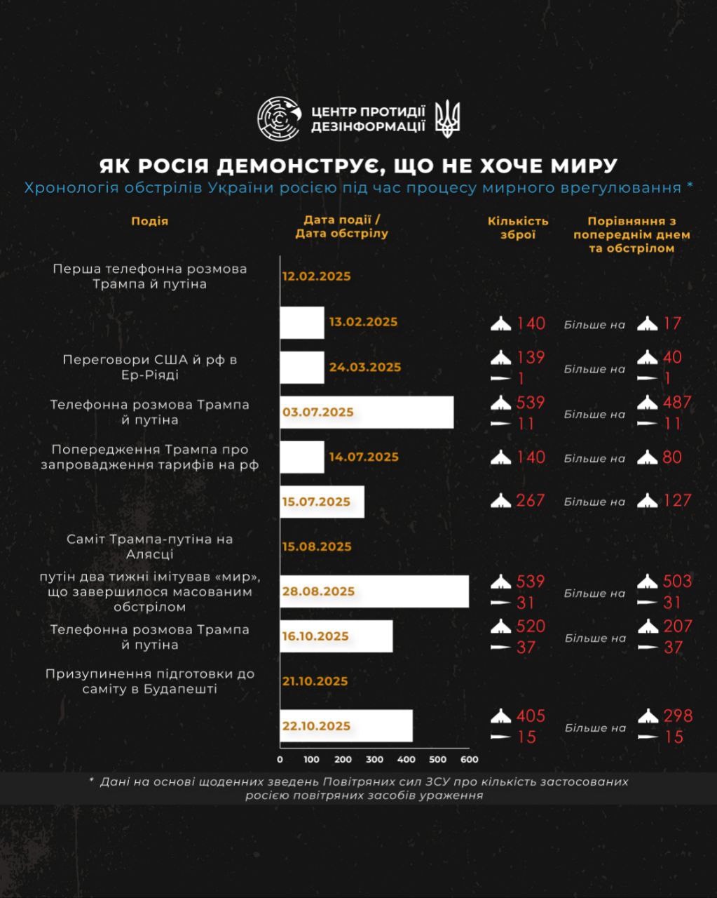росіяни регулярно звинувачують Україну в небажанні миру та провокаціях