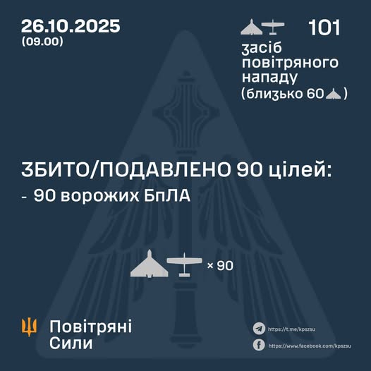 Збито/подавлено 90 ворожих БПЛА Збито/подавлено 90 ворожих БПЛА
