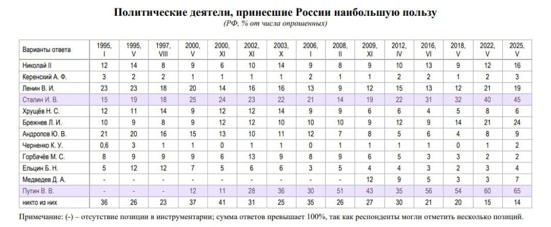 Рекордное число россиян считает, что наибольшую пользу стране принесли Владимир путин и Иосиф Сталин