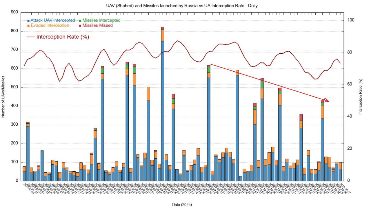 OSINT-исследователь Cyrus обновил свои графики пусков дронов-камикадзе типа Shahed по Украине