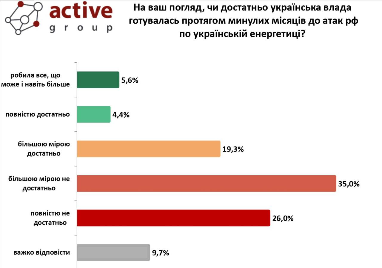 Опитування: українці сумніваються, що влада достатньо підготувалась до ударів по енергетиці