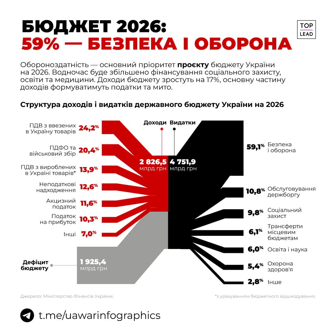 59% витрат бюджету у 2026 році піде на безпеку та оборону