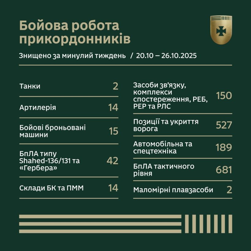 Результати бойової роботи прикордонників за тиждень