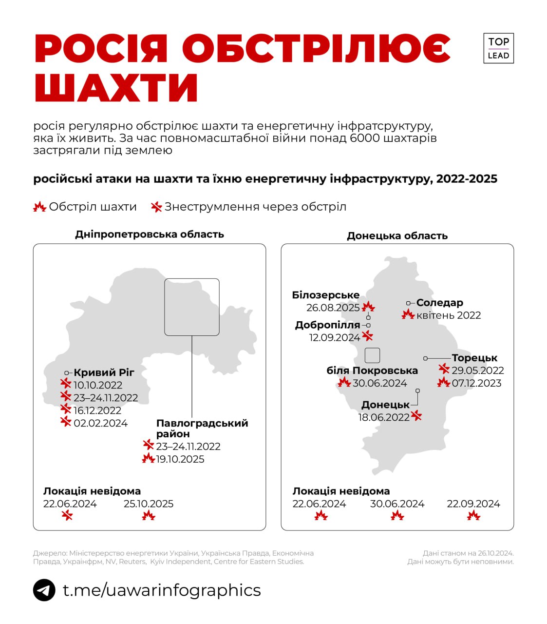 Мінімум 18 обстрілів шахт і їхньої енергетичної інфраструктури здійснила росія за час великої війни