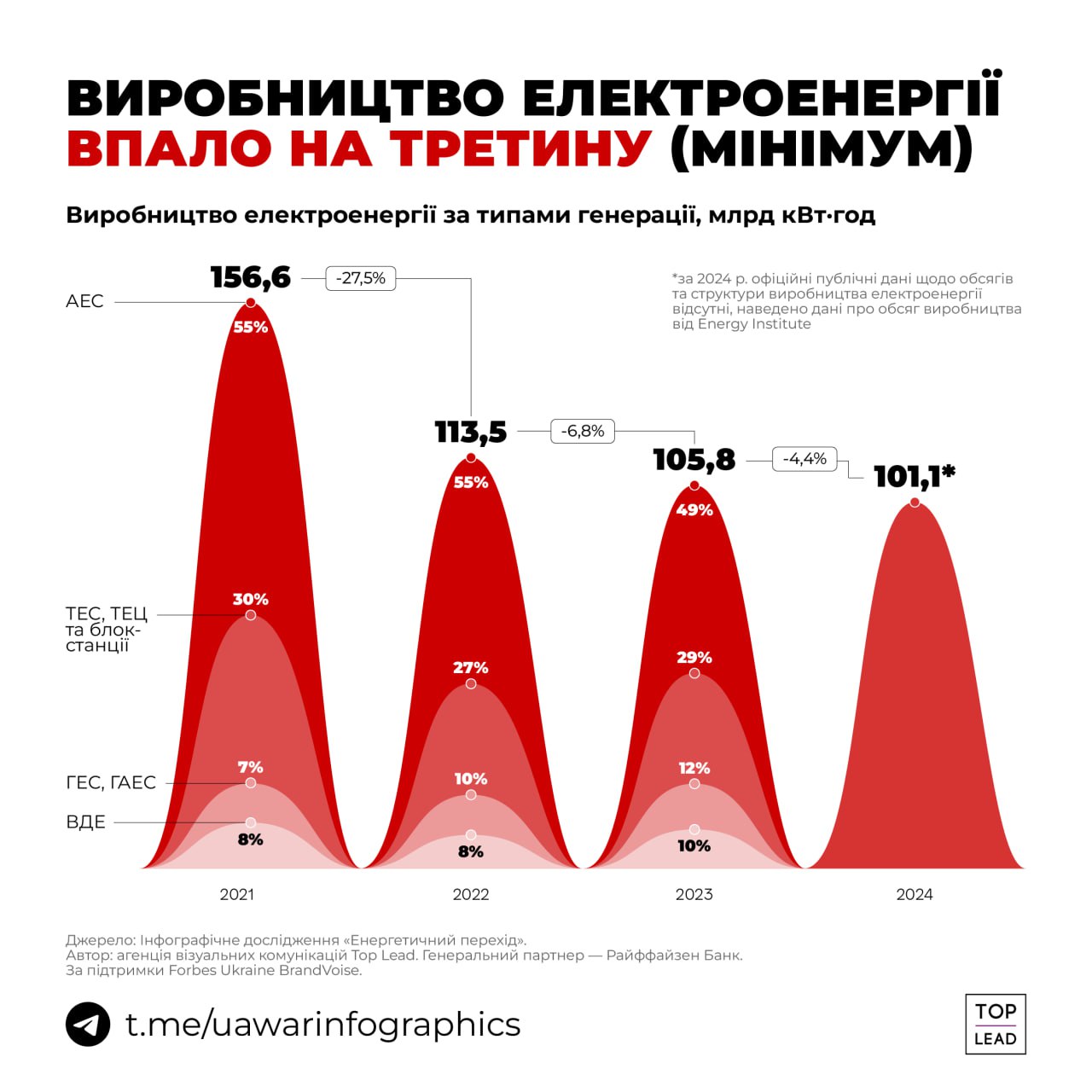 35% виробництва електроенергії втратила Україна, якщо порівнювати з 2021 роком