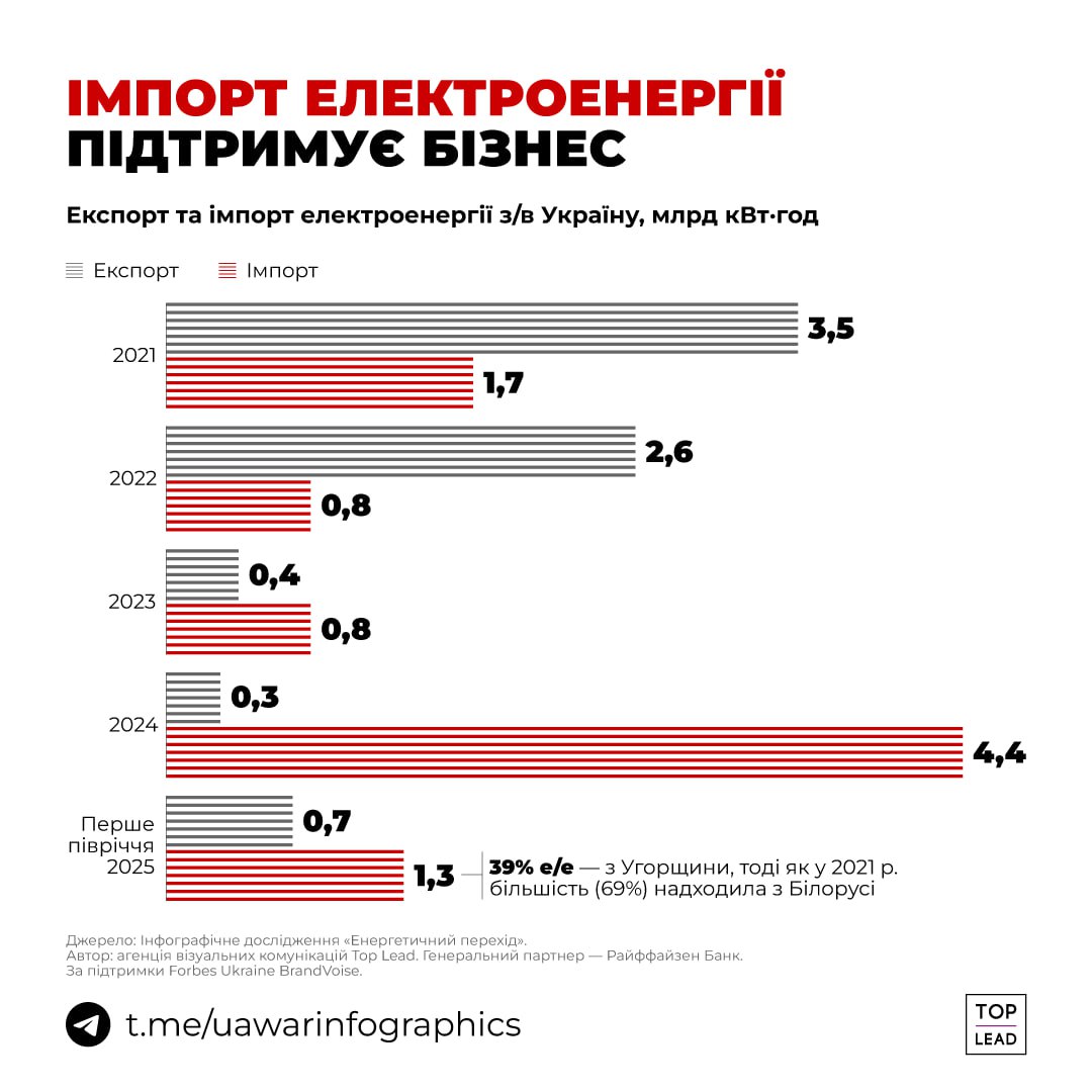 Імпорт електроенергії рятує бізнес