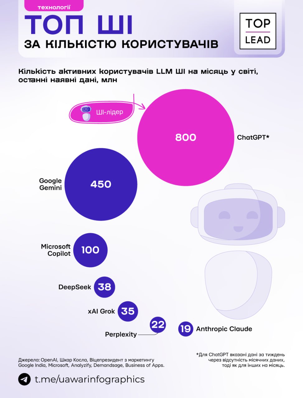 Топ ШІ за кількістю користувачів