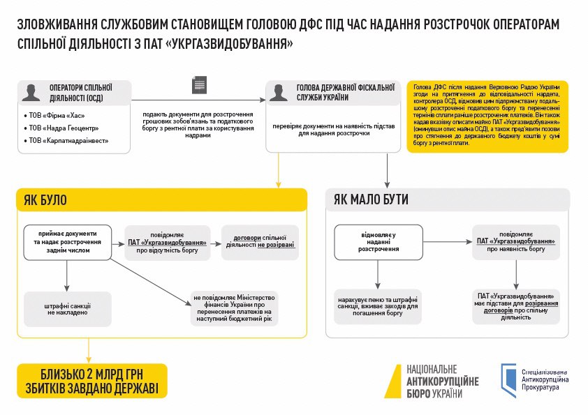 Справа колишнього голови ДФС, деталі Справа колишнього голови ДФС, деталі
