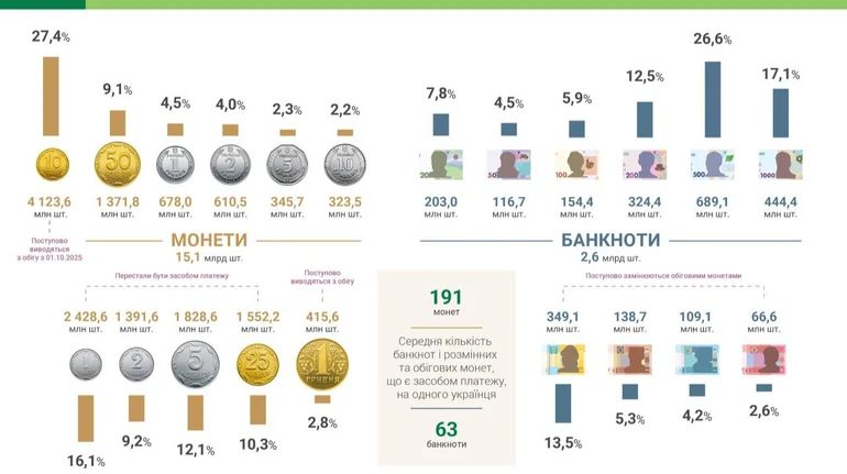 Інтенсивні обстріли посприяли збільшенню готівки в Україні: яких банкнот найбільше