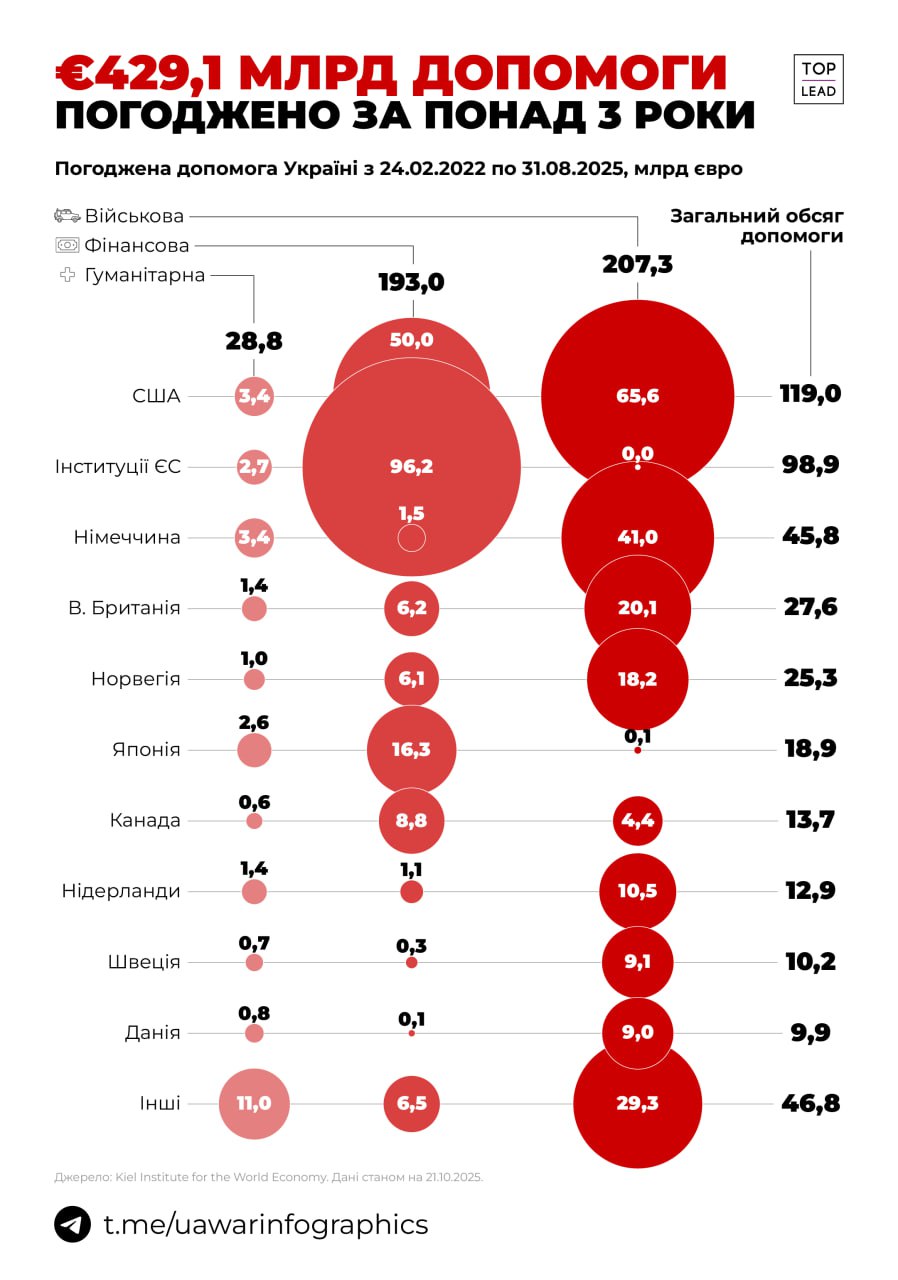 429 млрд доларів допомоги партнери погодили для України за час повномасштабної війни