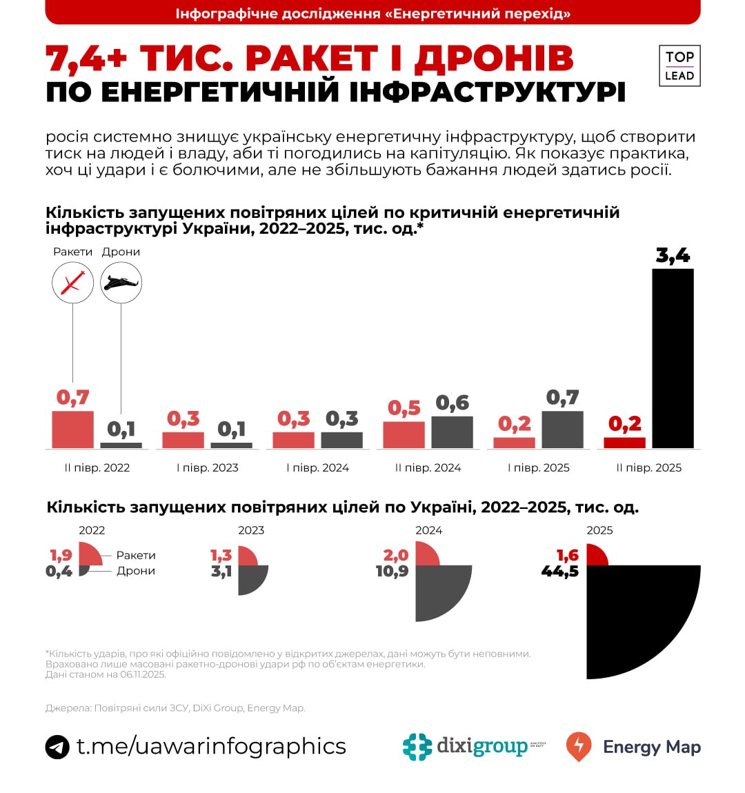 7,5 тис. дронів і ракет по енергетиці запустила росія