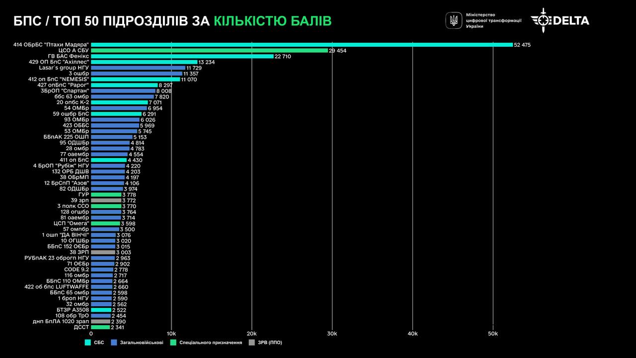 Рейтинг підрозділів дронарів Сил Оборони України*