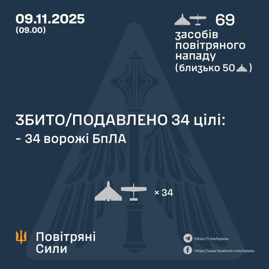 Збито/подавлено 34 ворожі БПЛА