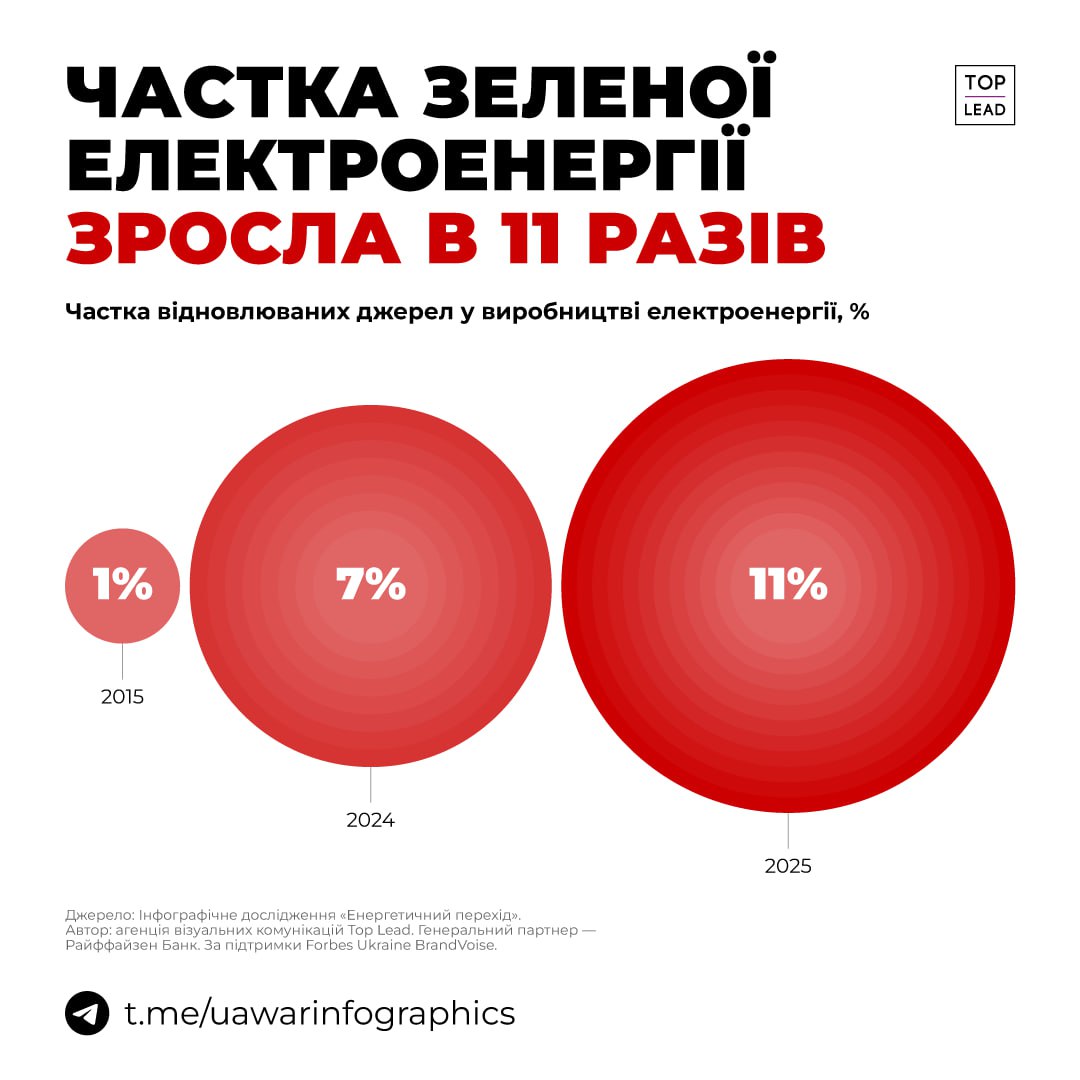 В 11 разів зросла частка зеленої електроенергії в Україні з 2015 року