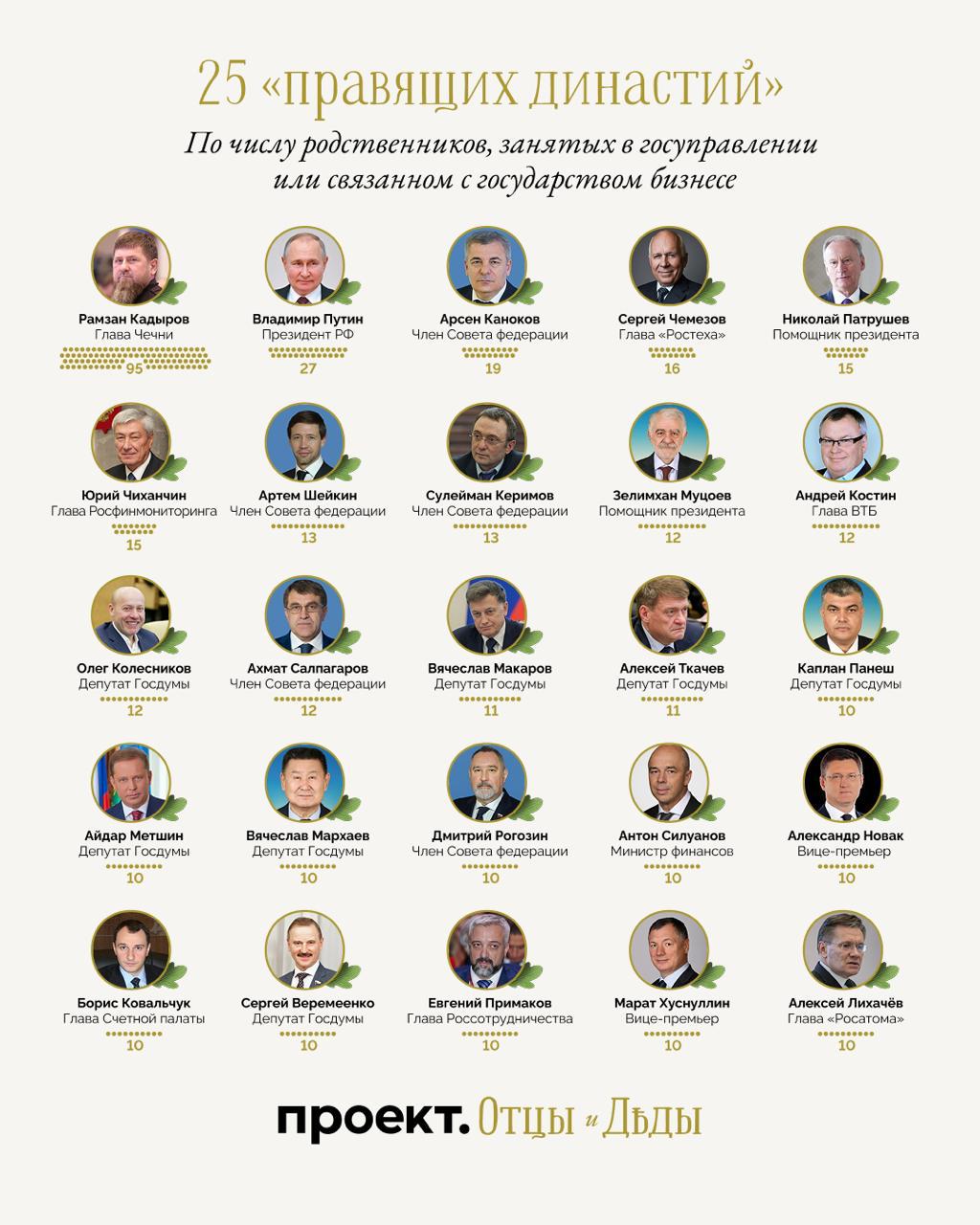 В россии появилось 25 крупных «правящих династий» В россии появилось 25 крупных «правящих династий»