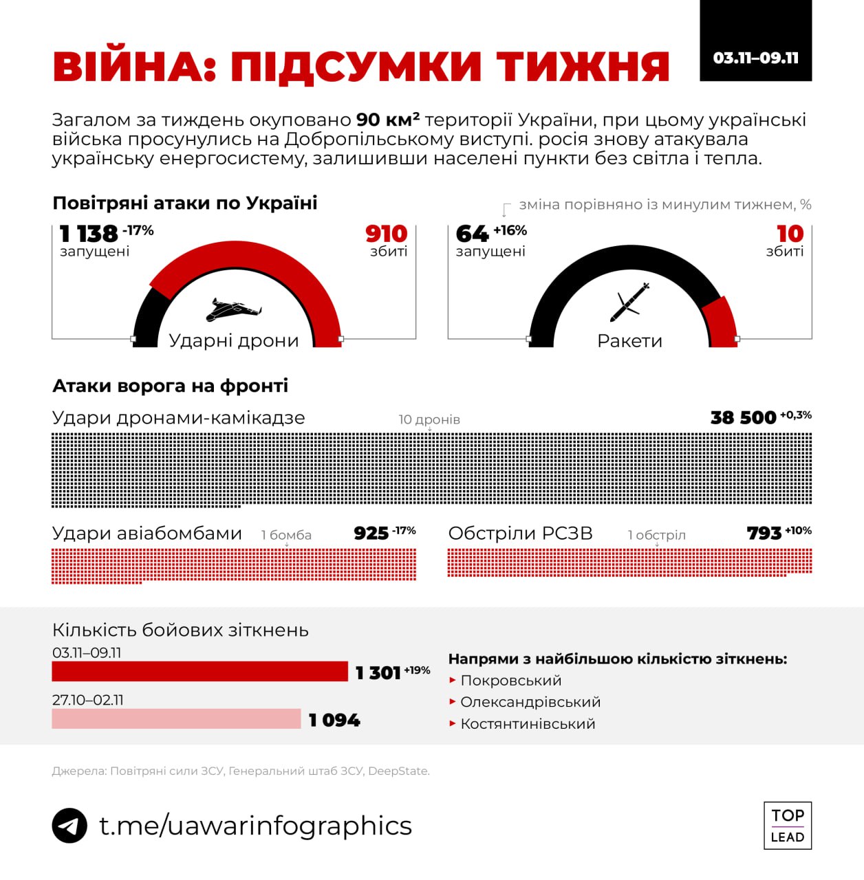 Кількість бойових зіткнень зросла на 19% за тиждень