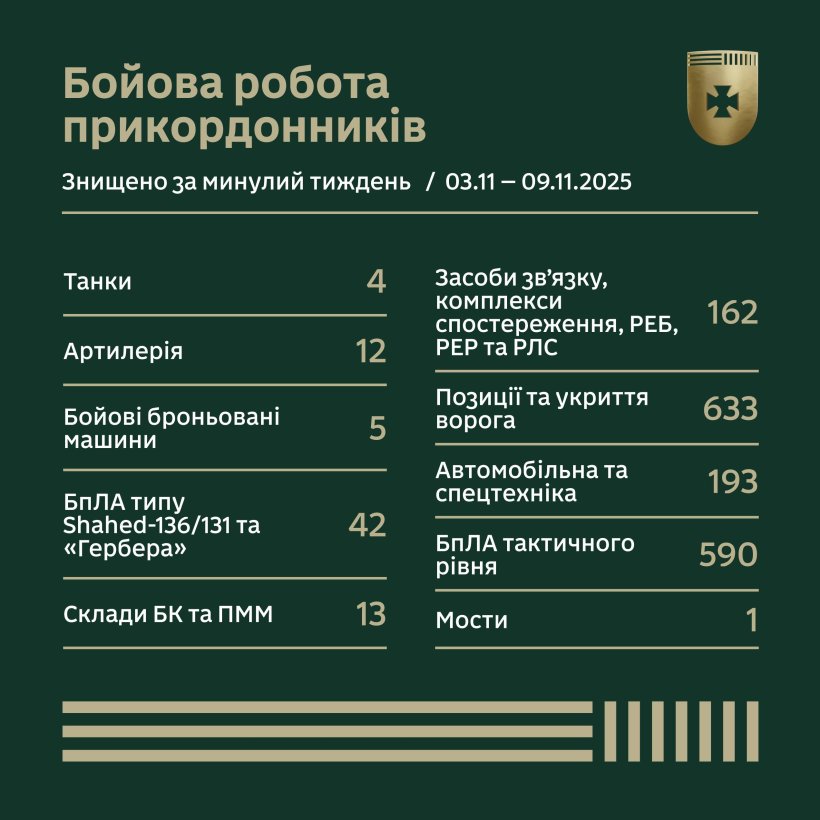 Результати бойової роботи прикордонників за тиждень