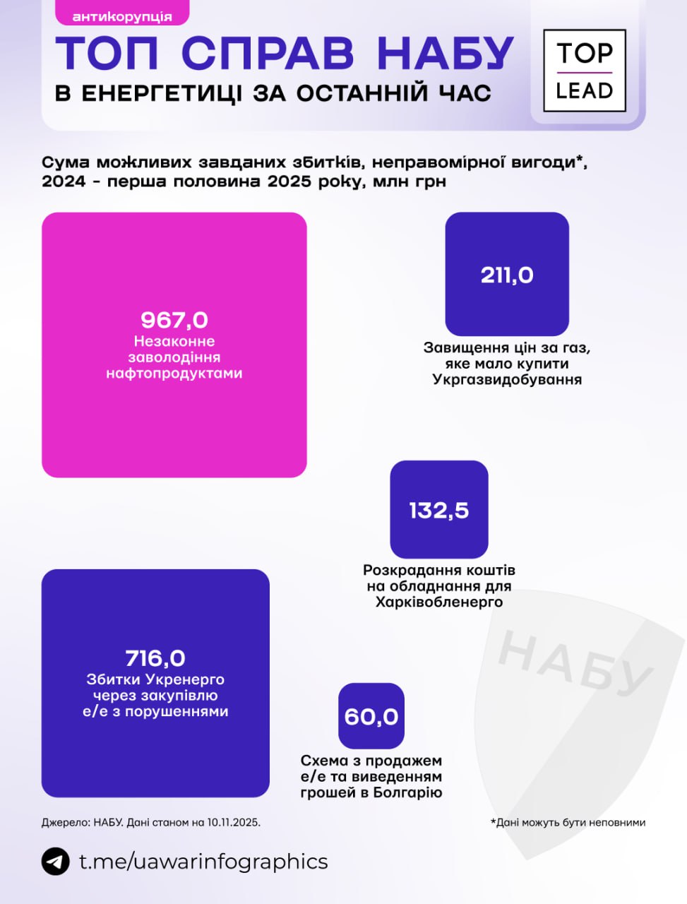 5 найбільших справ НАБУ в енергетиці за останній час
