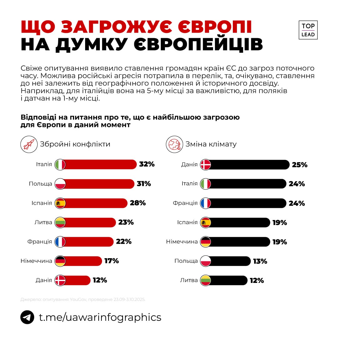 Свіже опитування показало найбільші загрози на думку європейців Свіже опитування показало найбільші загрози на думку європейців
