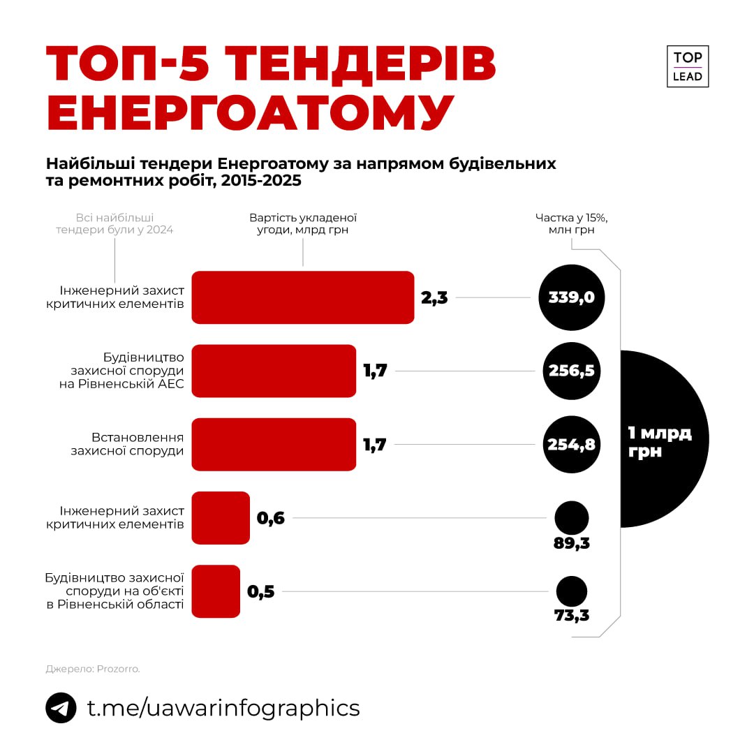 5 найбільших тендерів Енергоатому, щодо якого є підозри в корупції