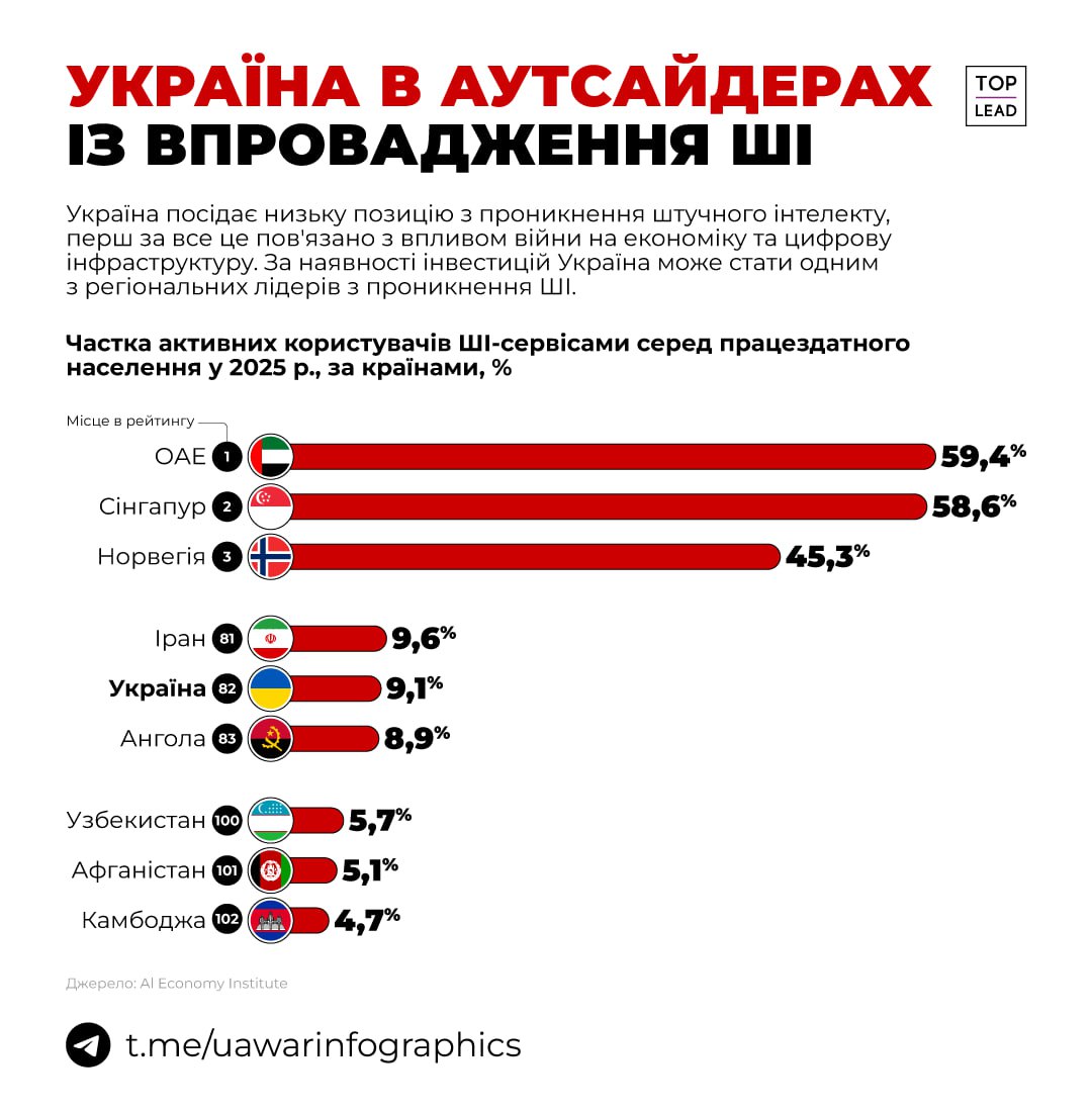 Лише 9% працездатних українців користуються штучним інтелектом