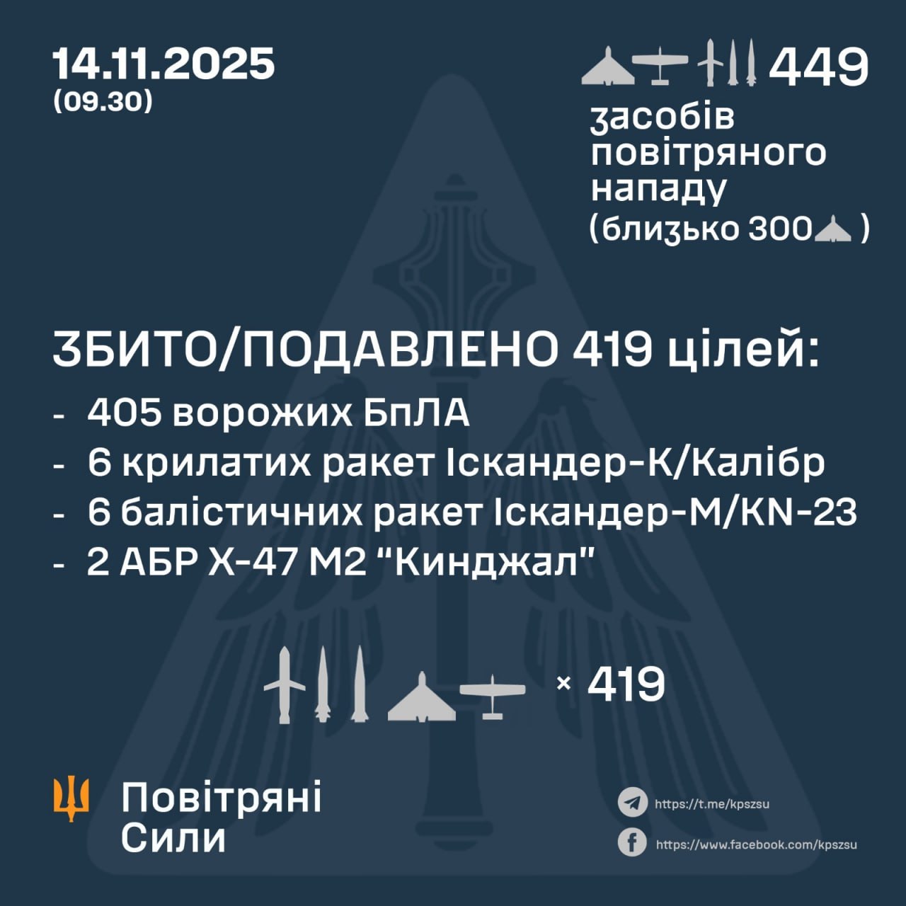 Збито/подавлено 419 цілей противника Збито/подавлено 419 цілей противника