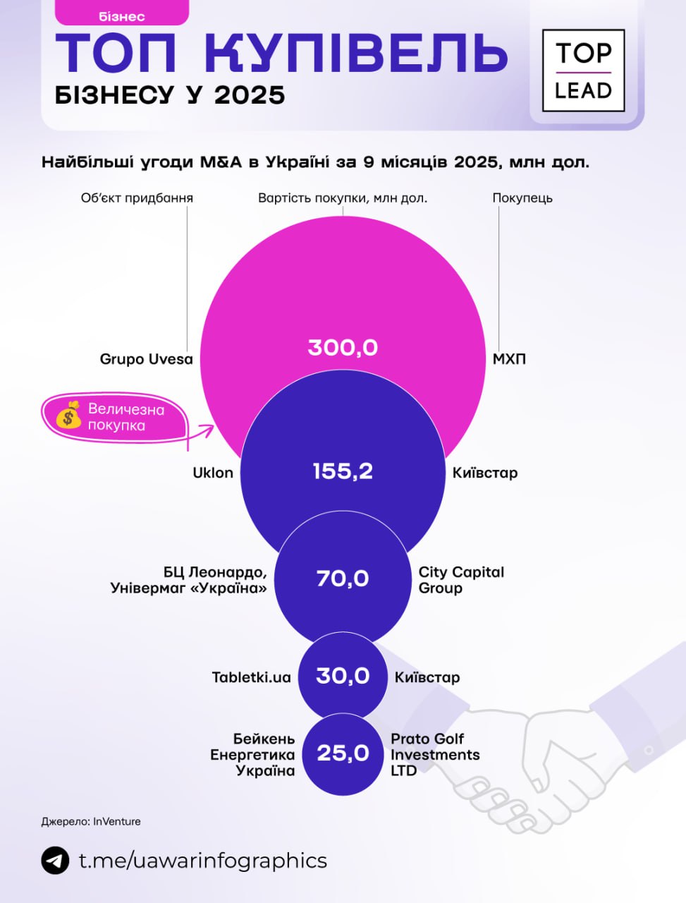 15% ринку курячого мяса Іспанії тепер контролюється з Києва