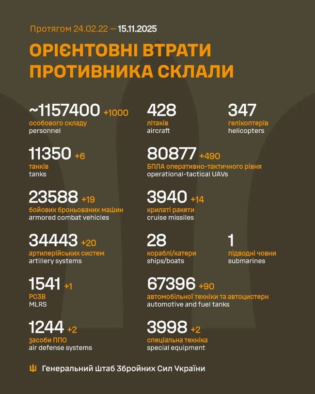 Загальні бойові втрати противника з 24.02.22 по 15.11.25 (орієнтовно)