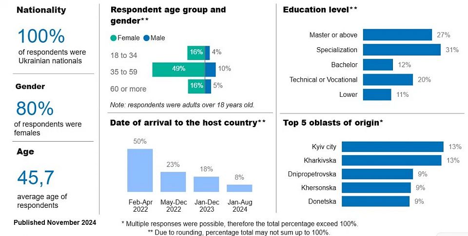 Новий наплив мігрантів з України впливає переважно на Німеччину