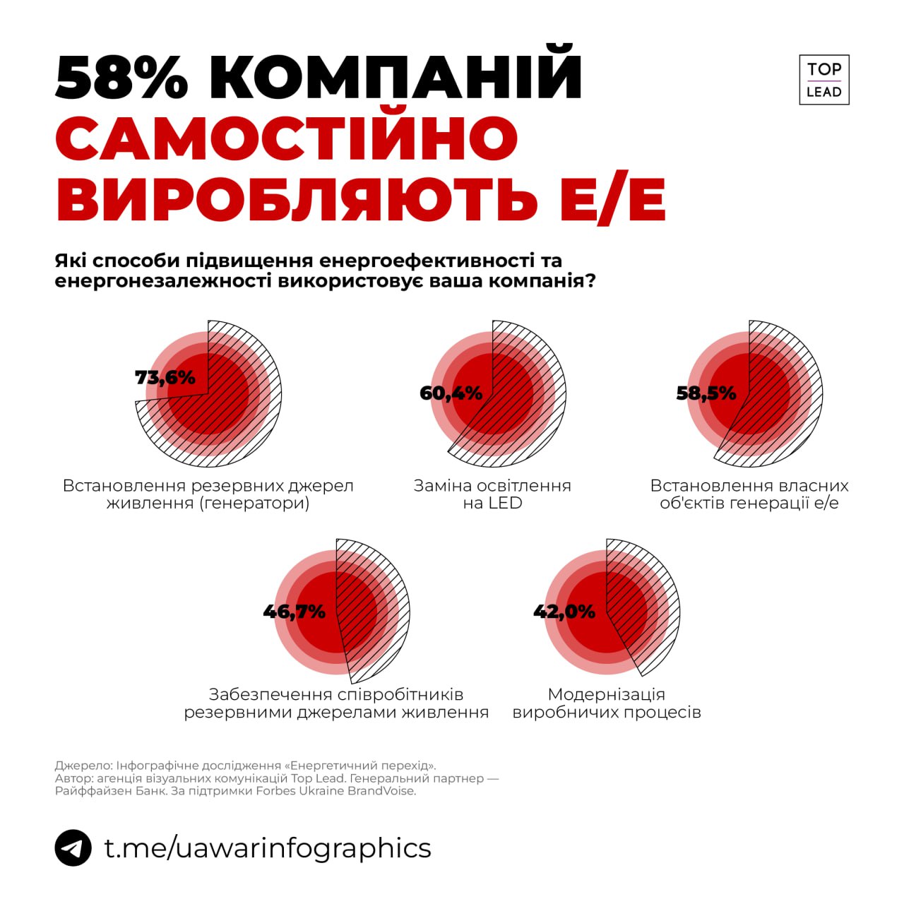 74% українських компаній встановили генератори, 58% — власну генерацію і самостійно виробляють електроенергію