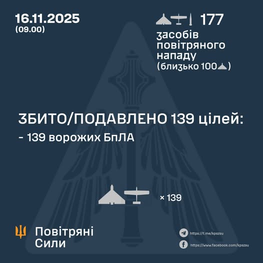 Збито/подавлено 139 ворожих БПЛА