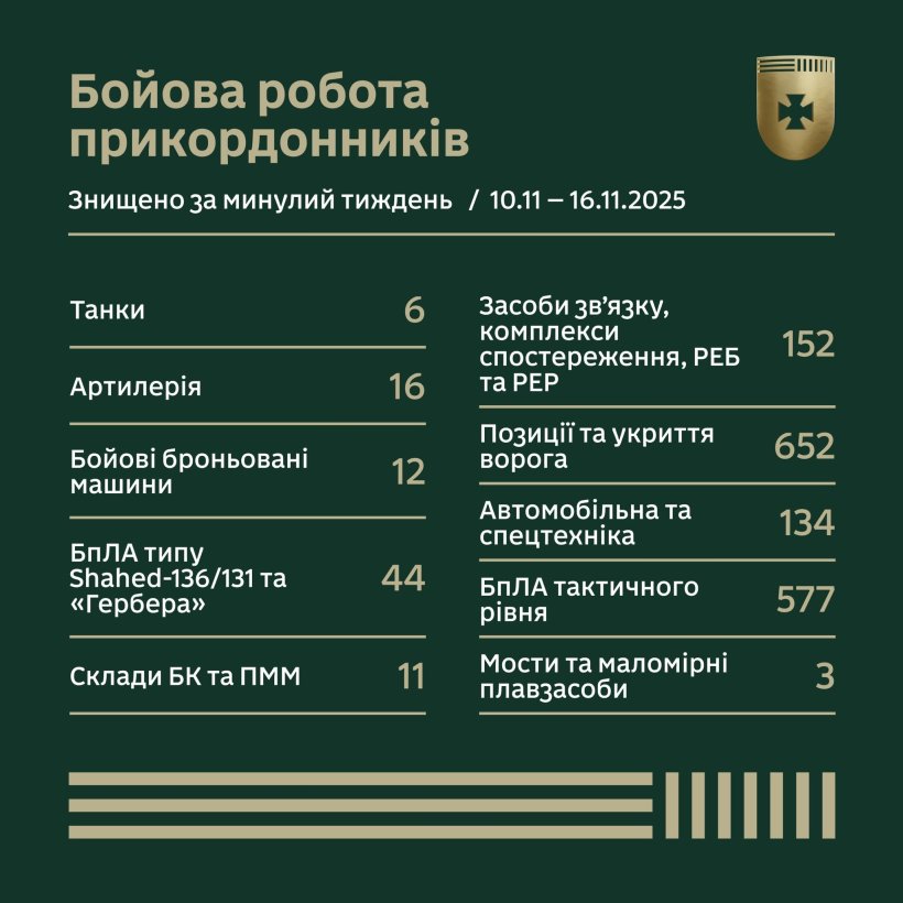 Результати бойової роботи прикордонників за тиждень
