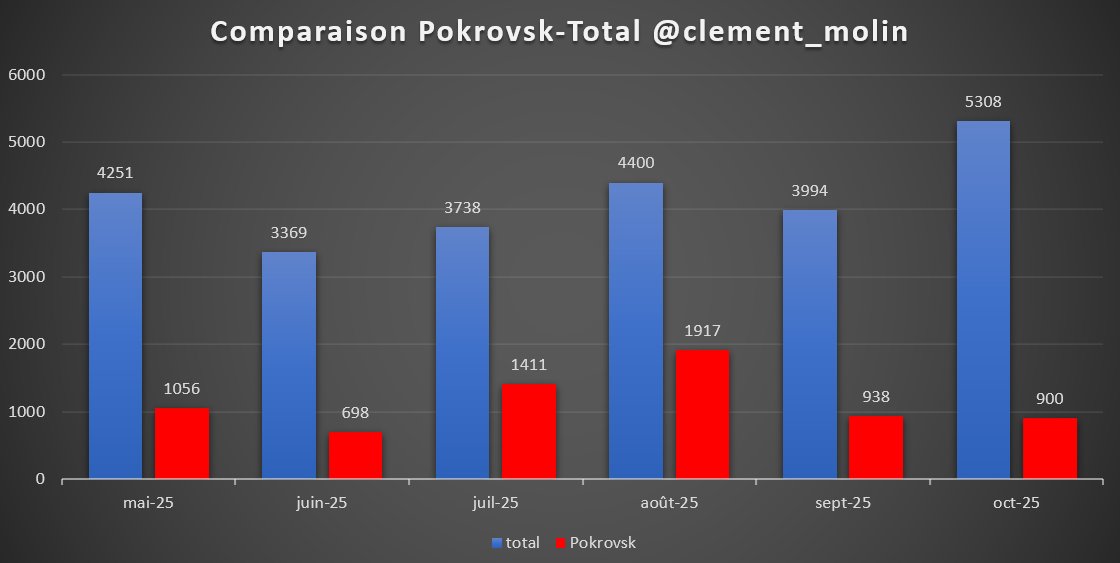 Графіки інтенсивністі російських обстрілів