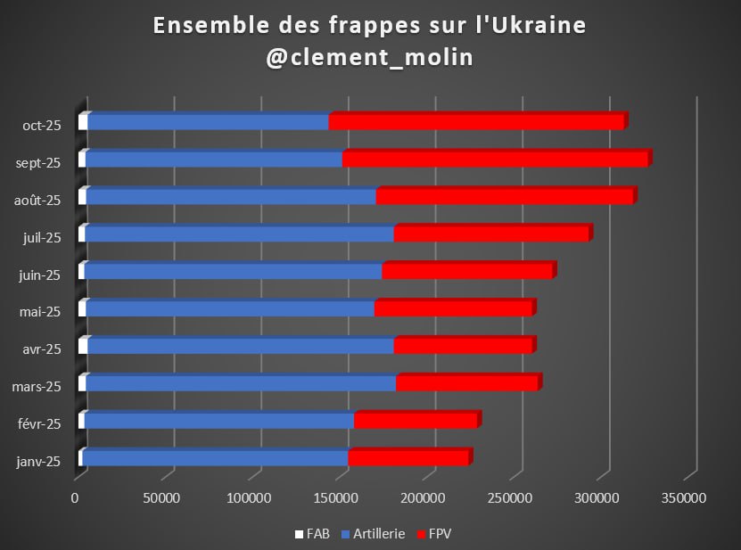 Графіки інтенсивністі російських обстрілів