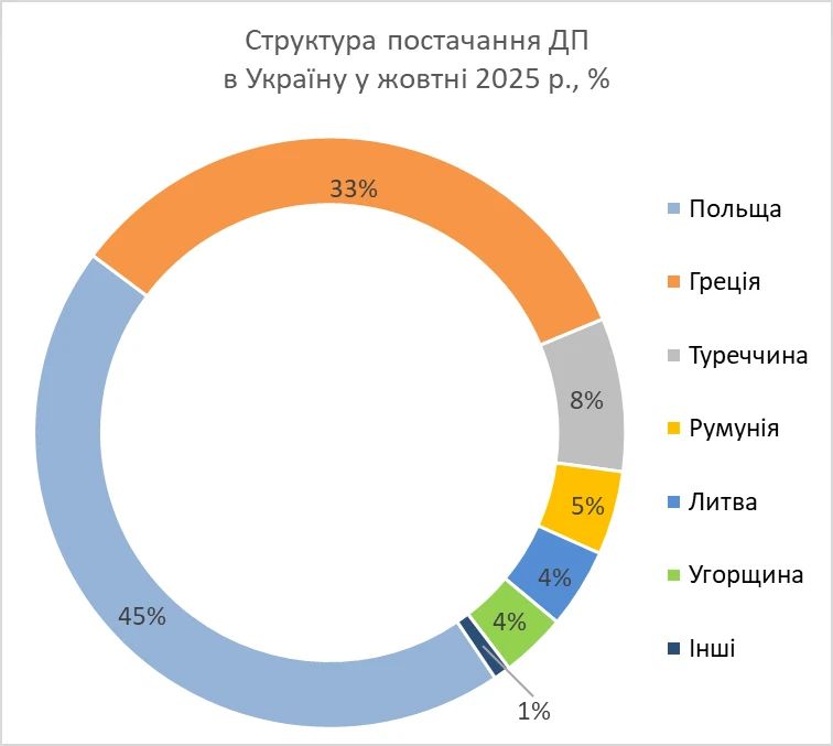 Імпорт дизпального в Україну у жовтні: на Польщу і Грецією припало майже 80%