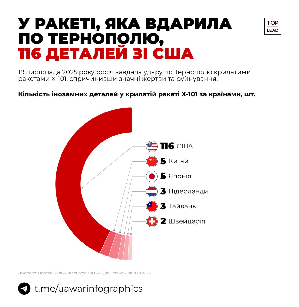 У ракеті X-101, якою росія вдарила по житловому будинку в Тернополі, могло бути 116 американських деталей
