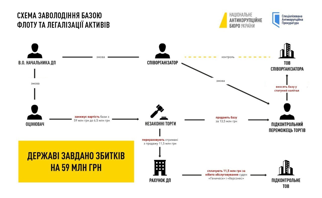 Незаконне заволодіння майном ДП «Чоразморшлях»: САП та НАБУ викрили 4 осіб Незаконне заволодіння майном ДП «Чоразморшлях»: САП та НАБУ викрили 4 осіб